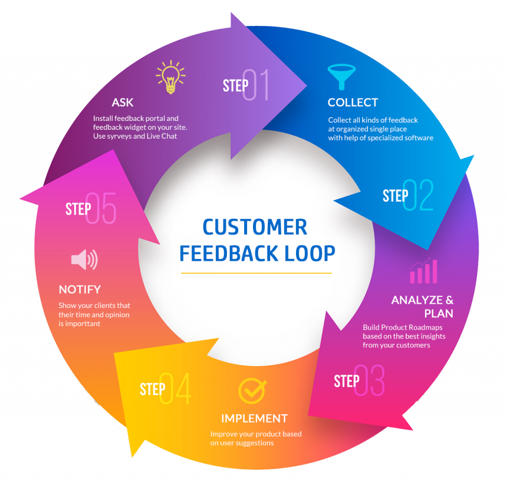 Customer Feedback Surveys: Improving Satisfaction