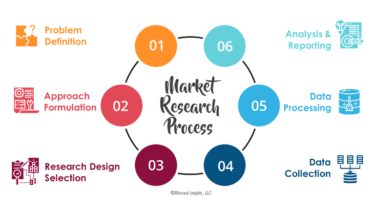 Market Research and Analysis: Data-Backed Decisions