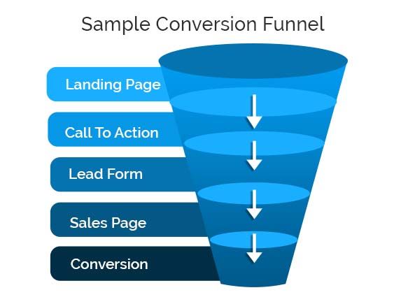 Sales Funnel Optimization: Increasing Conversions